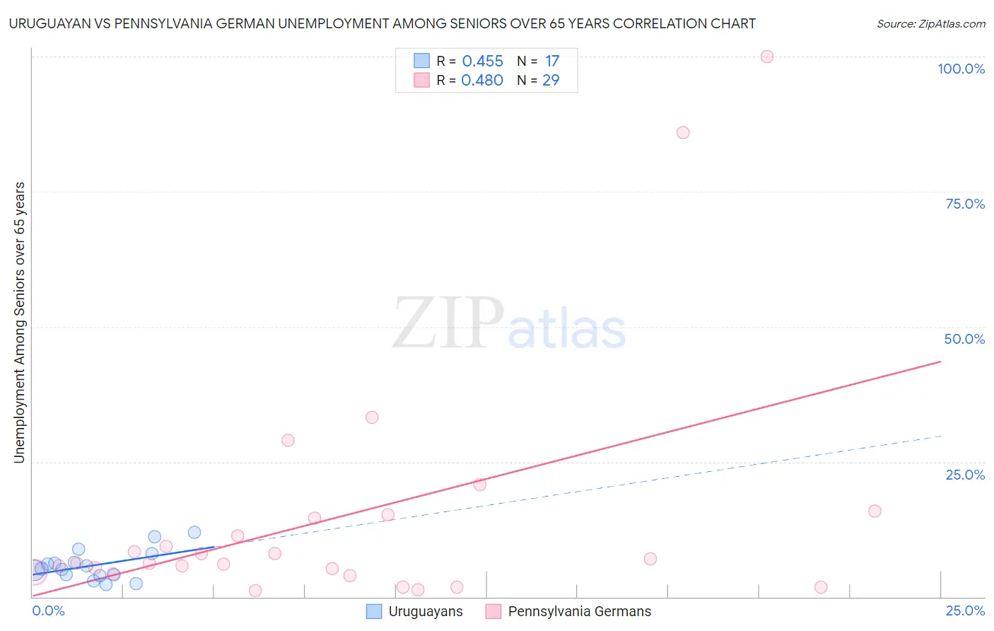 Uruguayan vs Pennsylvania German Unemployment Among Seniors over 65 years