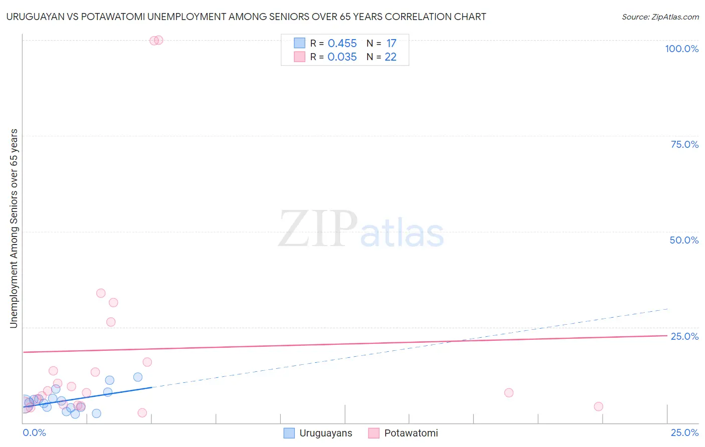 Uruguayan vs Potawatomi Unemployment Among Seniors over 65 years