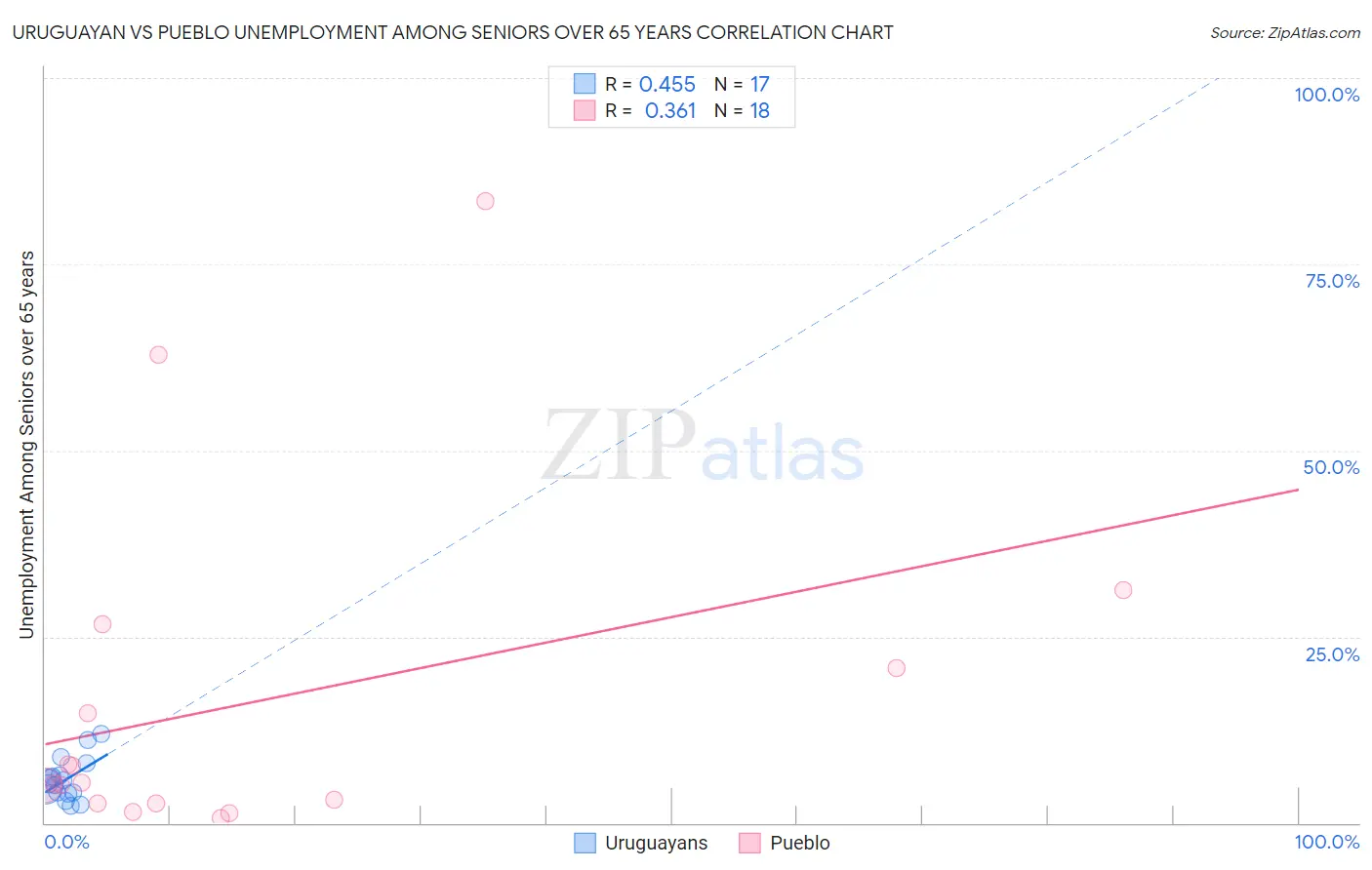 Uruguayan vs Pueblo Unemployment Among Seniors over 65 years