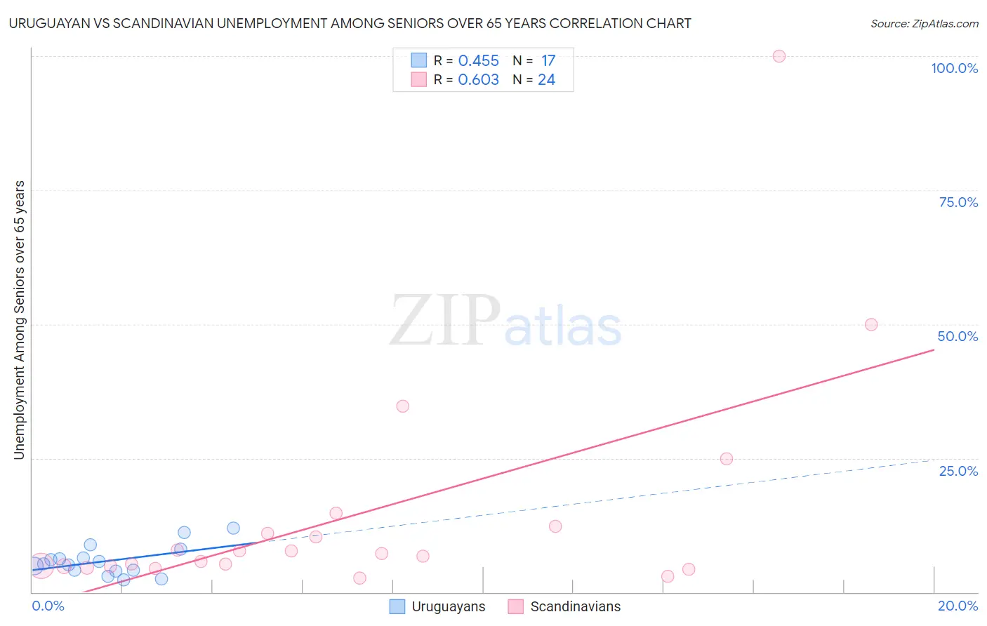 Uruguayan vs Scandinavian Unemployment Among Seniors over 65 years