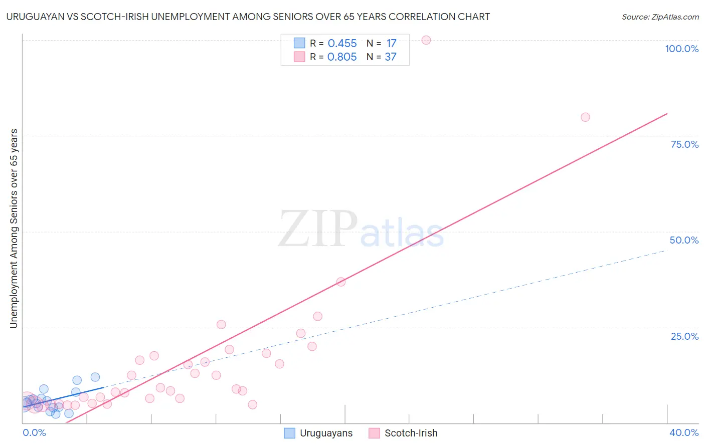 Uruguayan vs Scotch-Irish Unemployment Among Seniors over 65 years