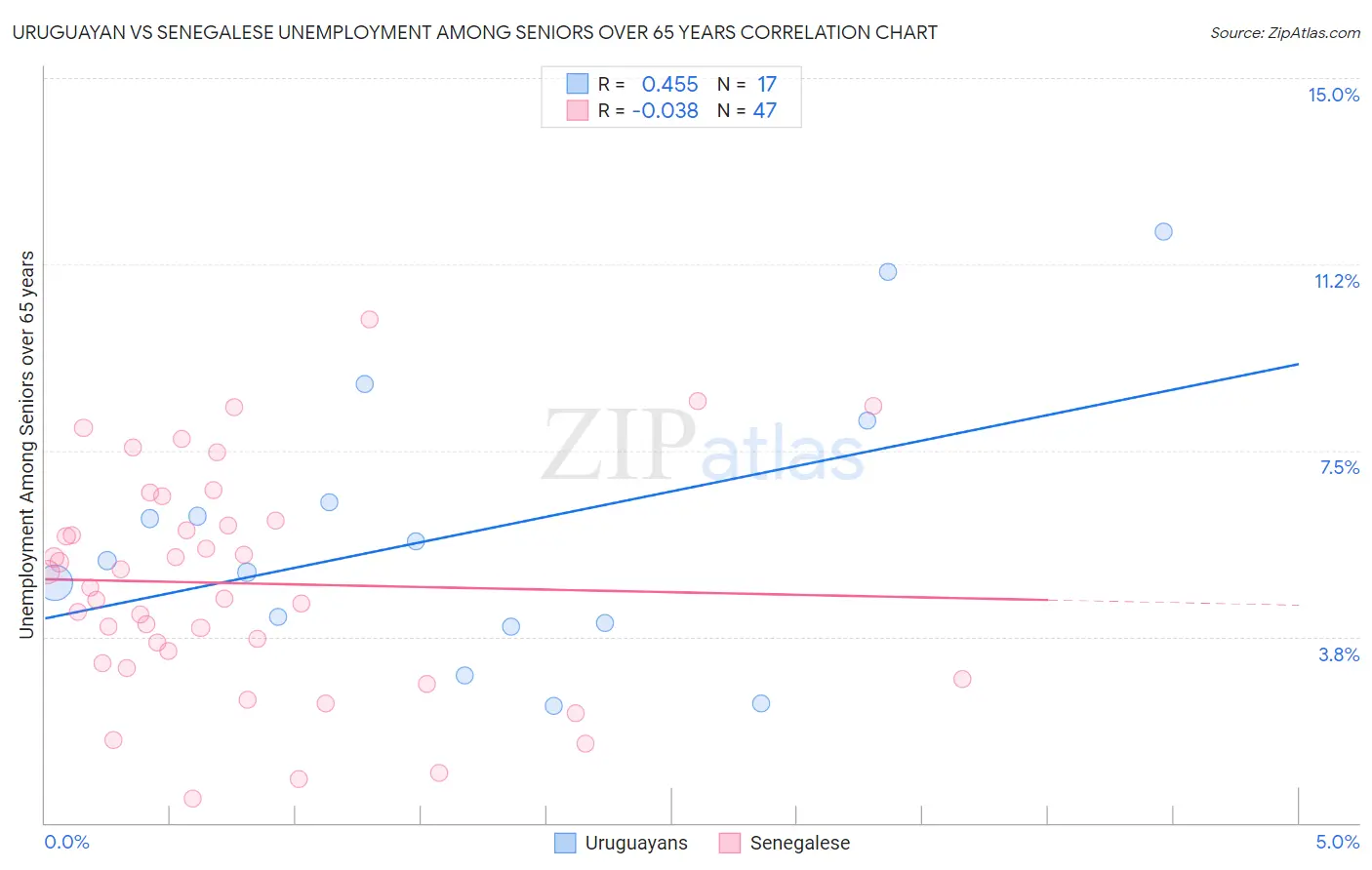 Uruguayan vs Senegalese Unemployment Among Seniors over 65 years
