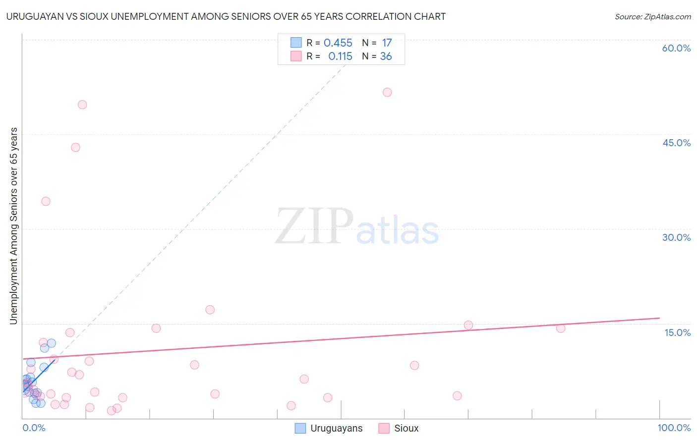 Uruguayan vs Sioux Unemployment Among Seniors over 65 years