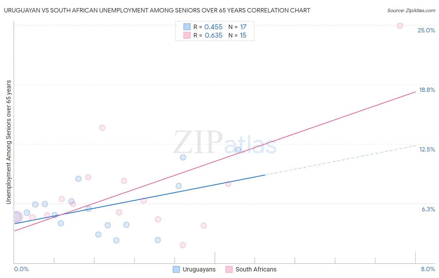 Uruguayan vs South African Unemployment Among Seniors over 65 years