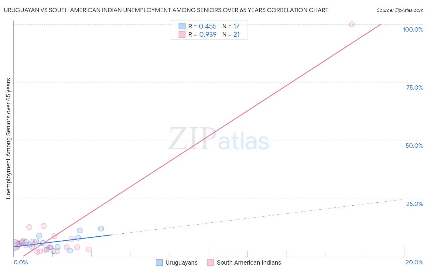 Uruguayan vs South American Indian Unemployment Among Seniors over 65 years