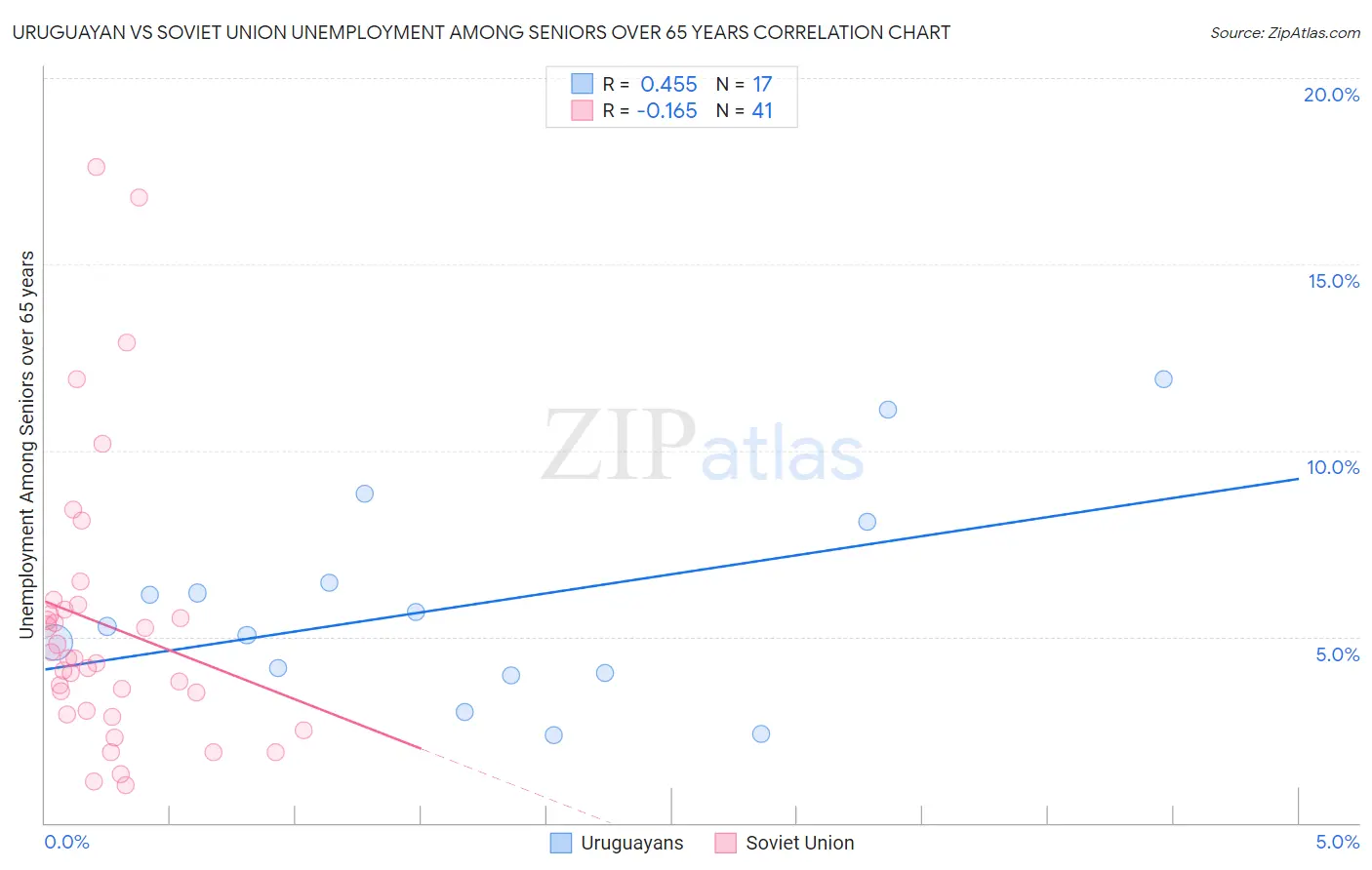 Uruguayan vs Soviet Union Unemployment Among Seniors over 65 years