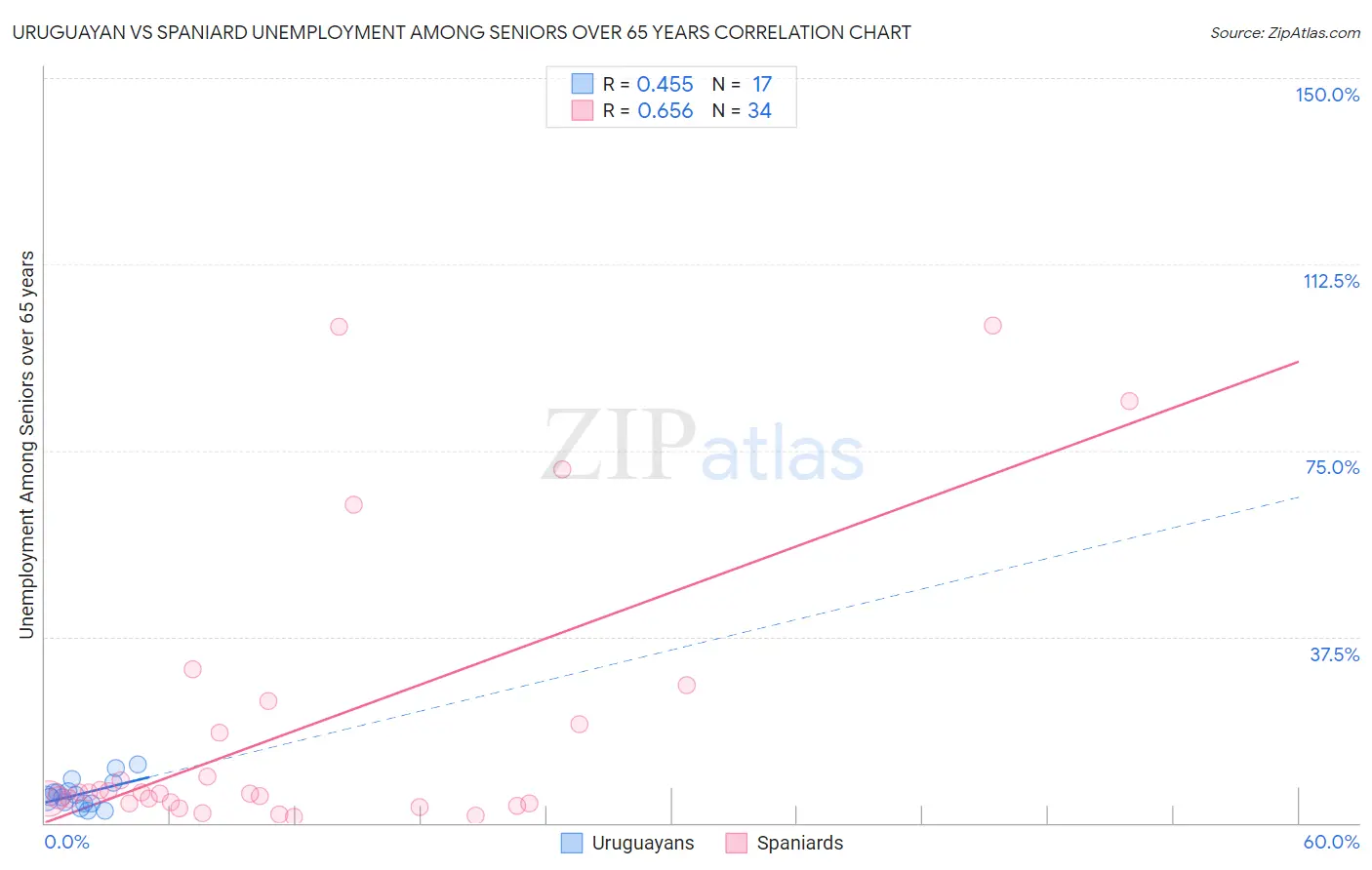 Uruguayan vs Spaniard Unemployment Among Seniors over 65 years
