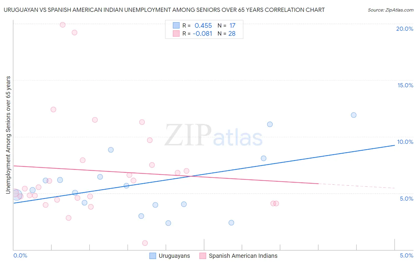 Uruguayan vs Spanish American Indian Unemployment Among Seniors over 65 years