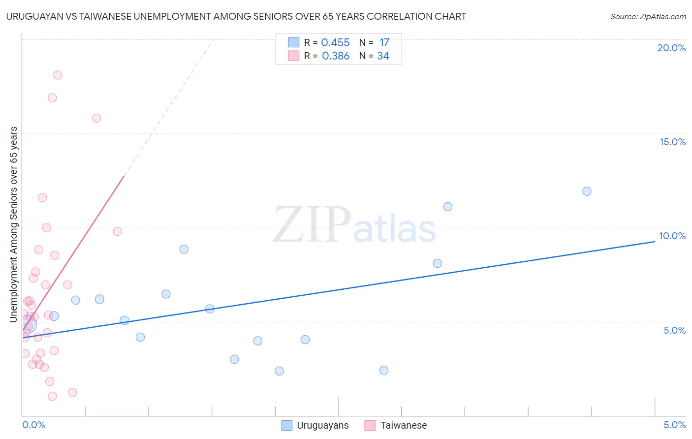 Uruguayan vs Taiwanese Unemployment Among Seniors over 65 years