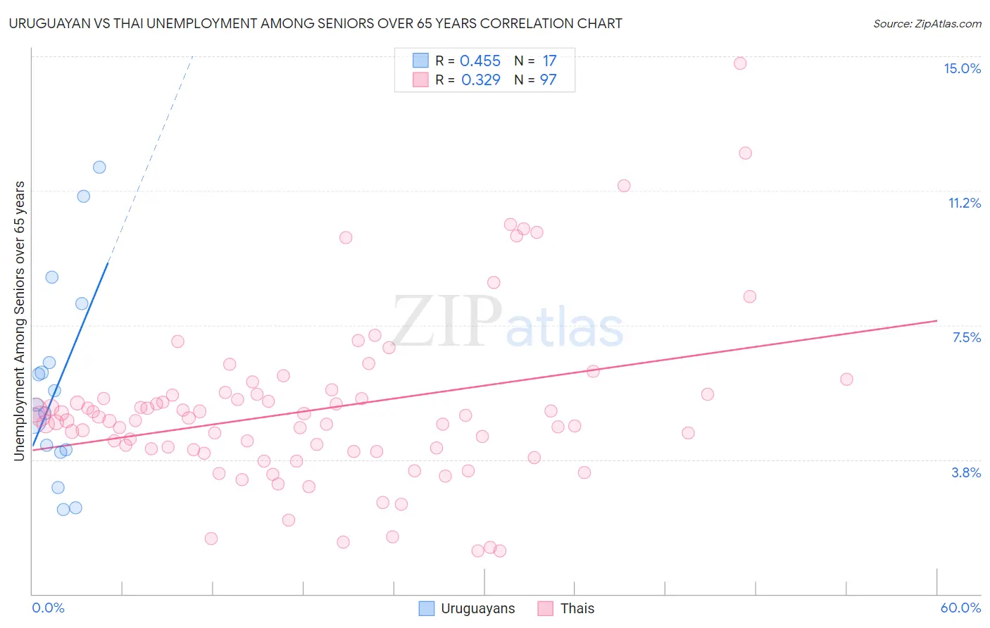 Uruguayan vs Thai Unemployment Among Seniors over 65 years
