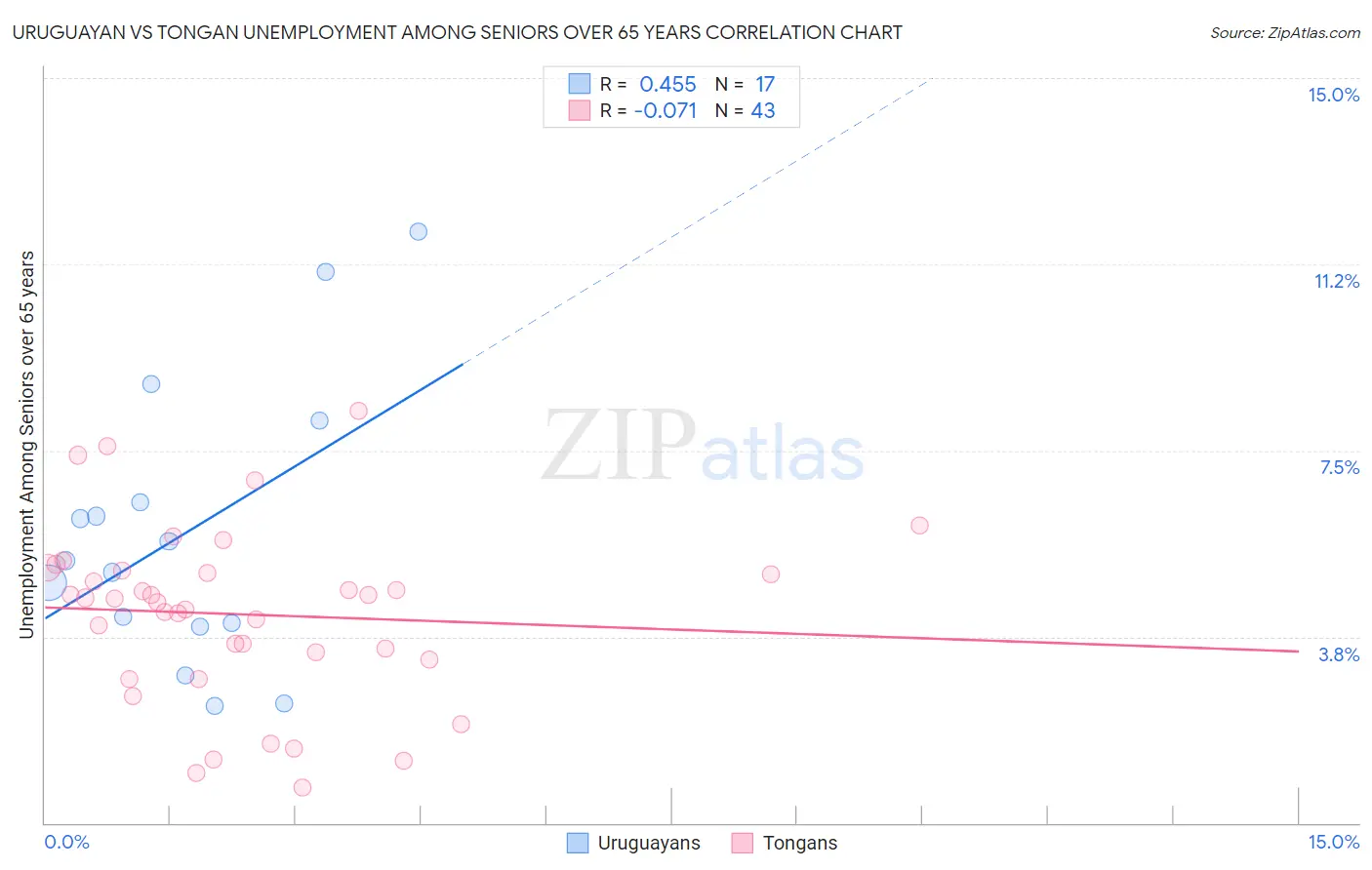 Uruguayan vs Tongan Unemployment Among Seniors over 65 years