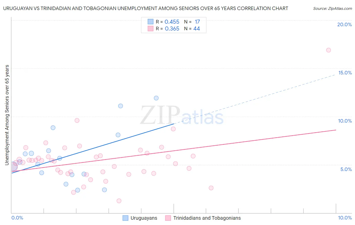 Uruguayan vs Trinidadian and Tobagonian Unemployment Among Seniors over 65 years