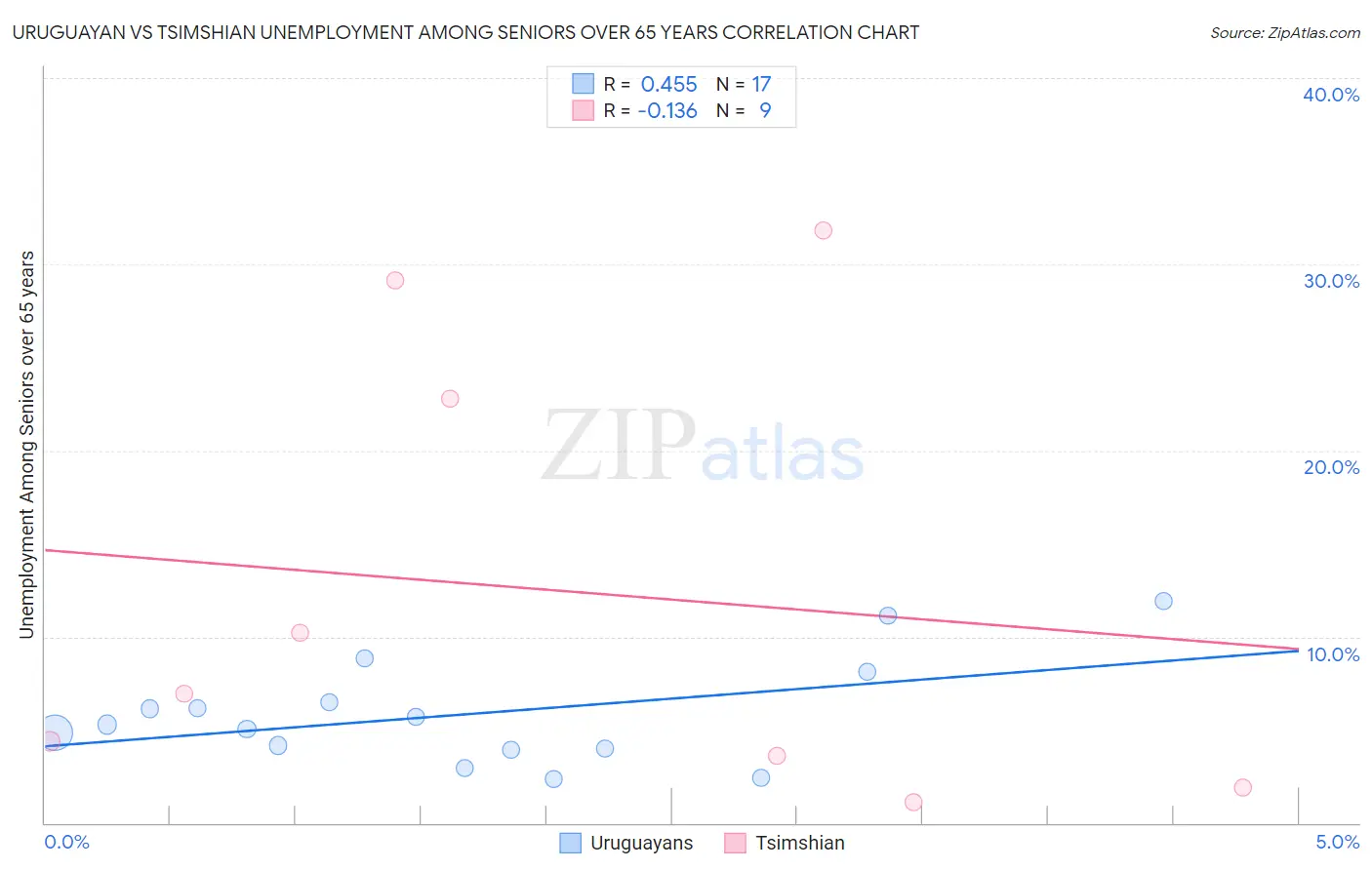 Uruguayan vs Tsimshian Unemployment Among Seniors over 65 years