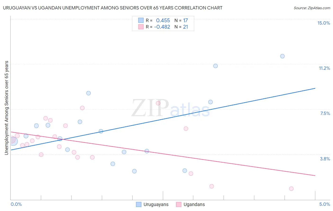 Uruguayan vs Ugandan Unemployment Among Seniors over 65 years