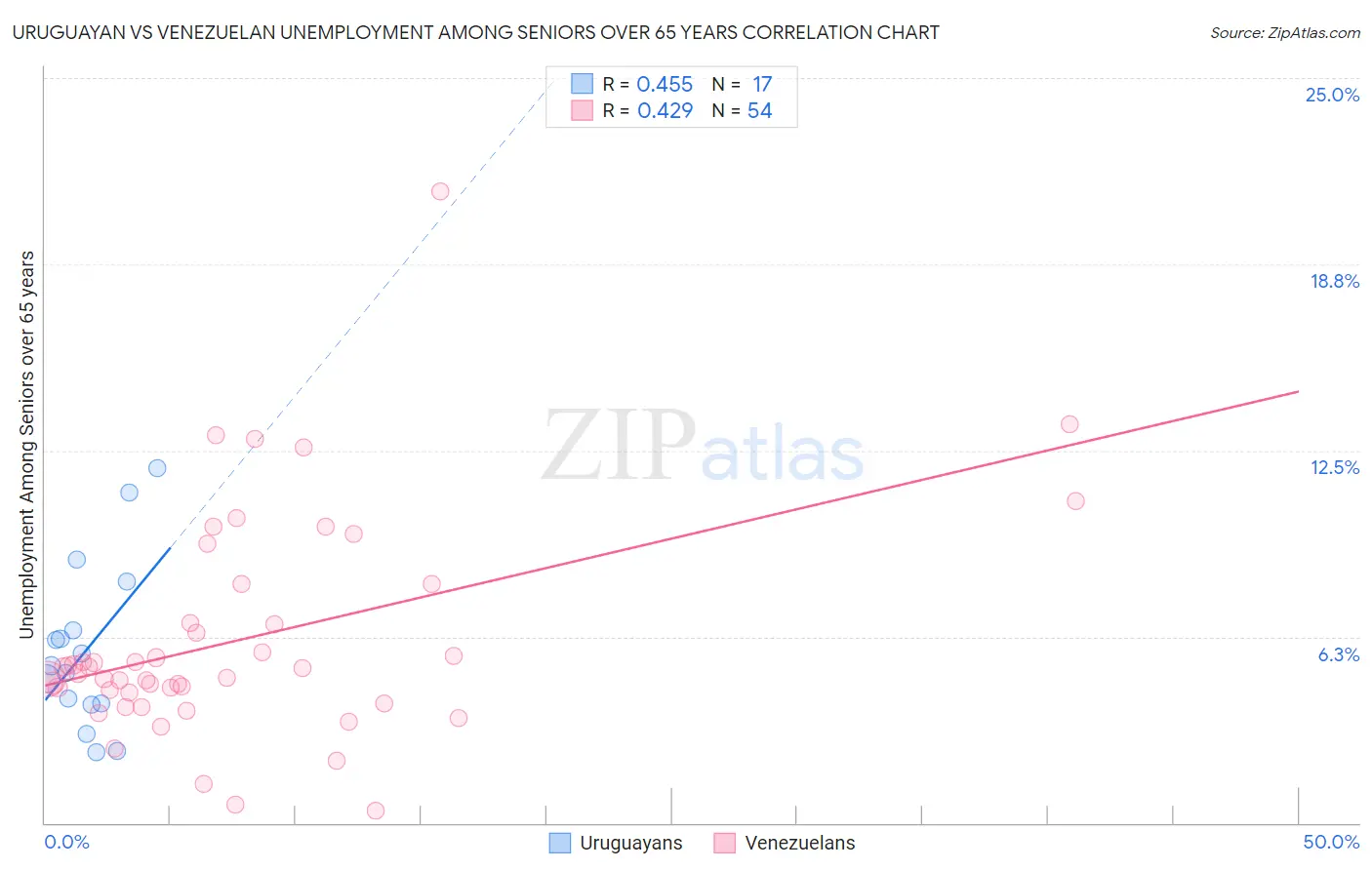 Uruguayan vs Venezuelan Unemployment Among Seniors over 65 years