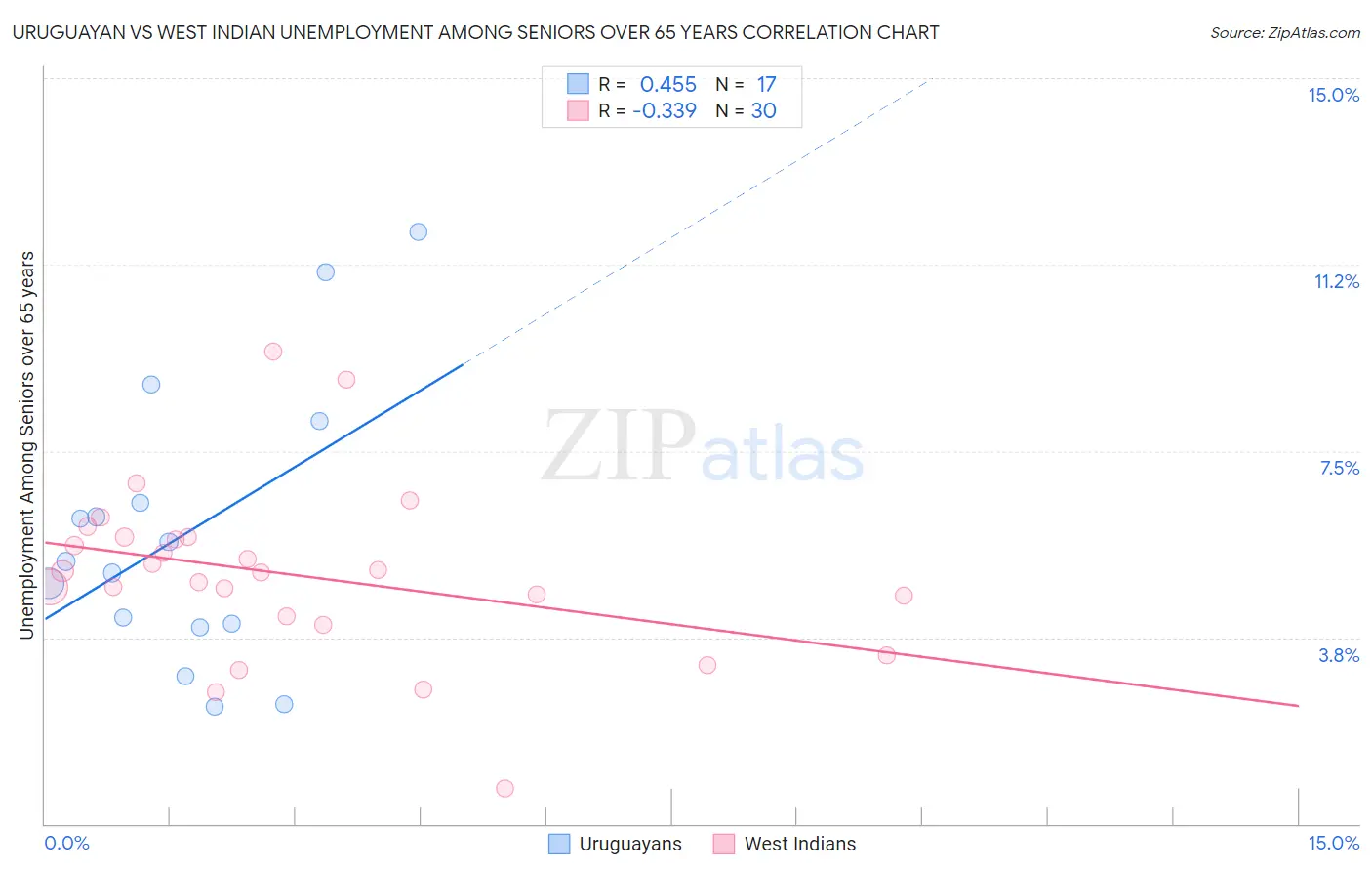 Uruguayan vs West Indian Unemployment Among Seniors over 65 years