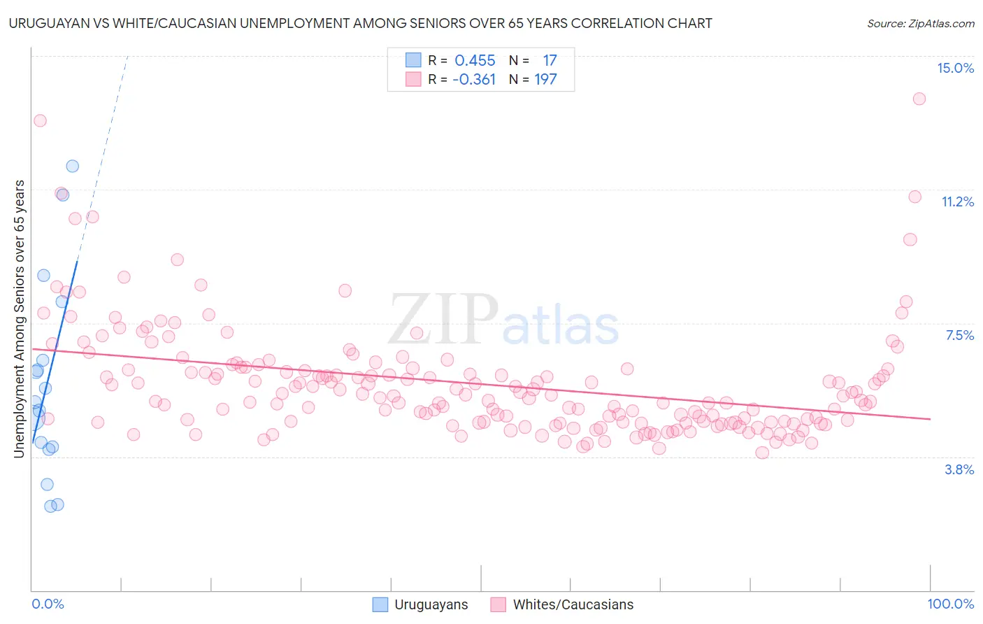 Uruguayan vs White/Caucasian Unemployment Among Seniors over 65 years