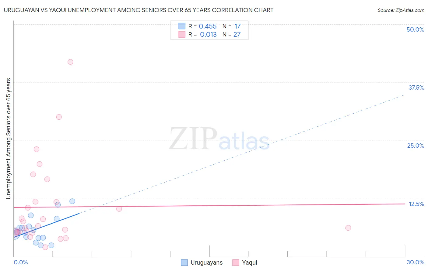 Uruguayan vs Yaqui Unemployment Among Seniors over 65 years