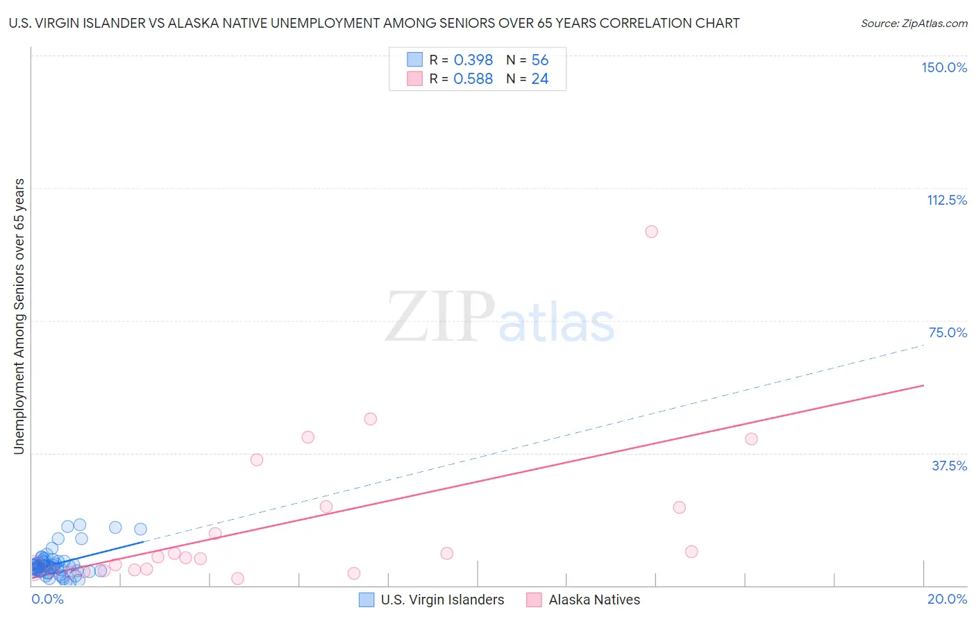U.S. Virgin Islander vs Alaska Native Unemployment Among Seniors over 65 years