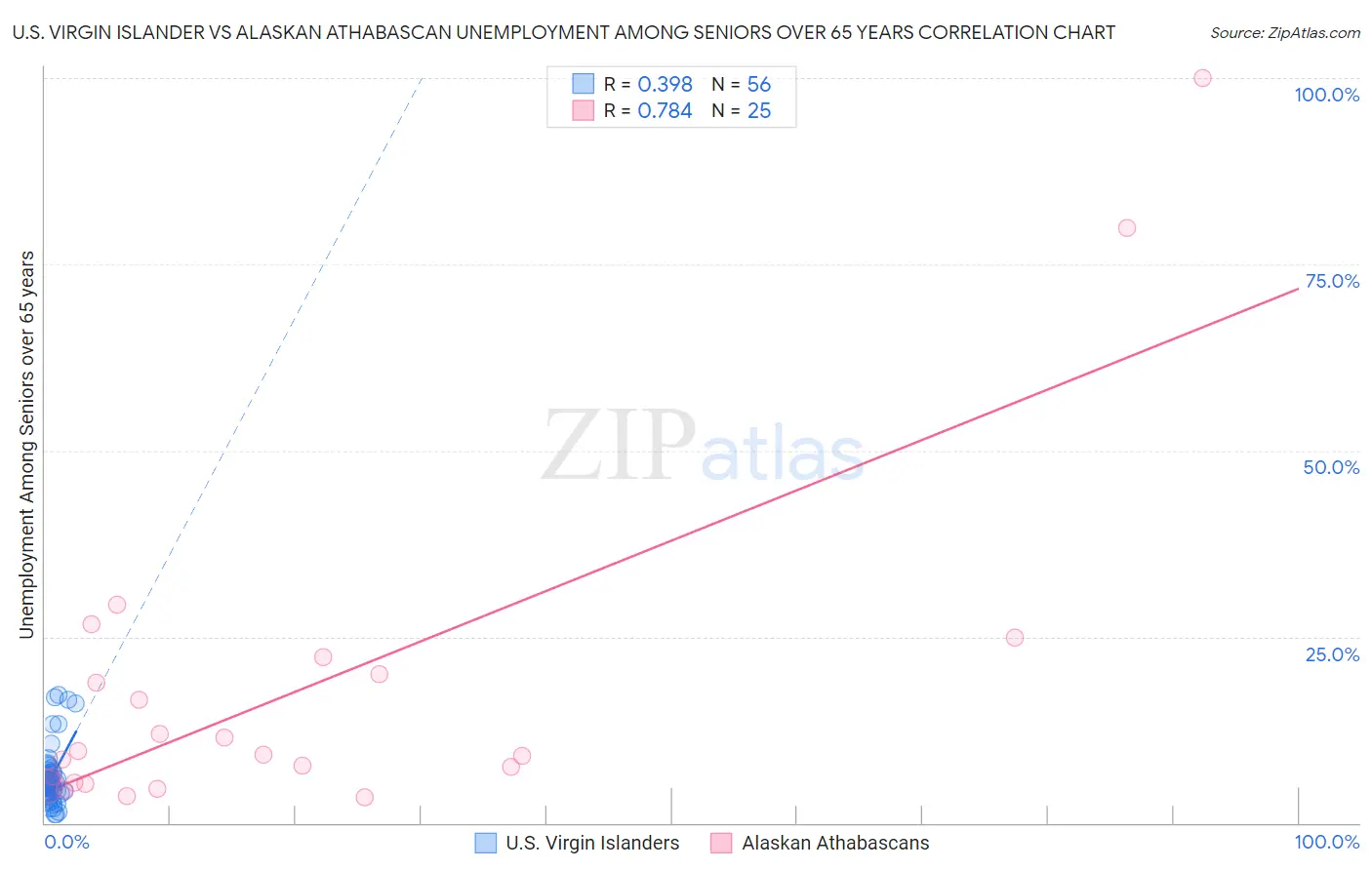 U.S. Virgin Islander vs Alaskan Athabascan Unemployment Among Seniors over 65 years