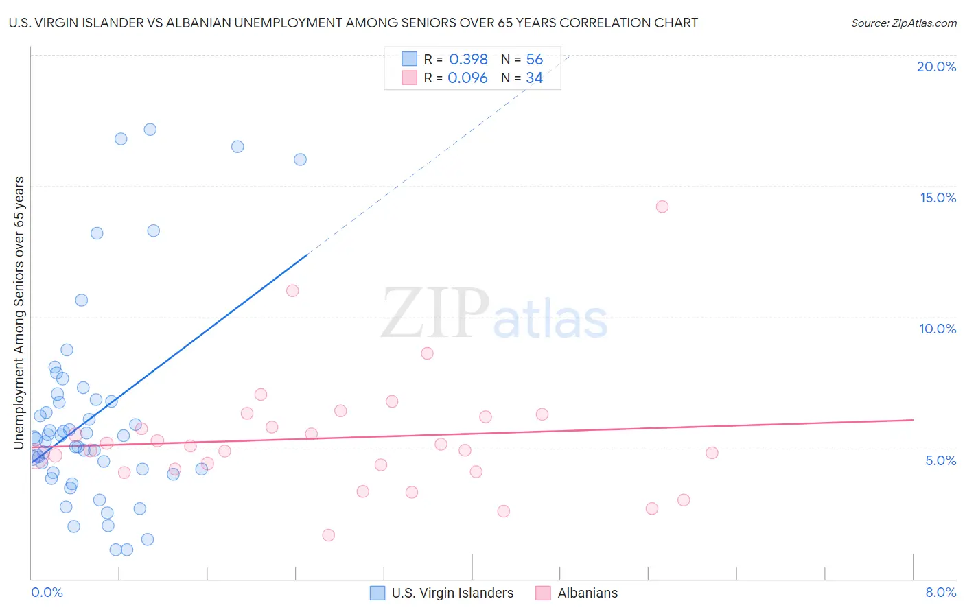 U.S. Virgin Islander vs Albanian Unemployment Among Seniors over 65 years