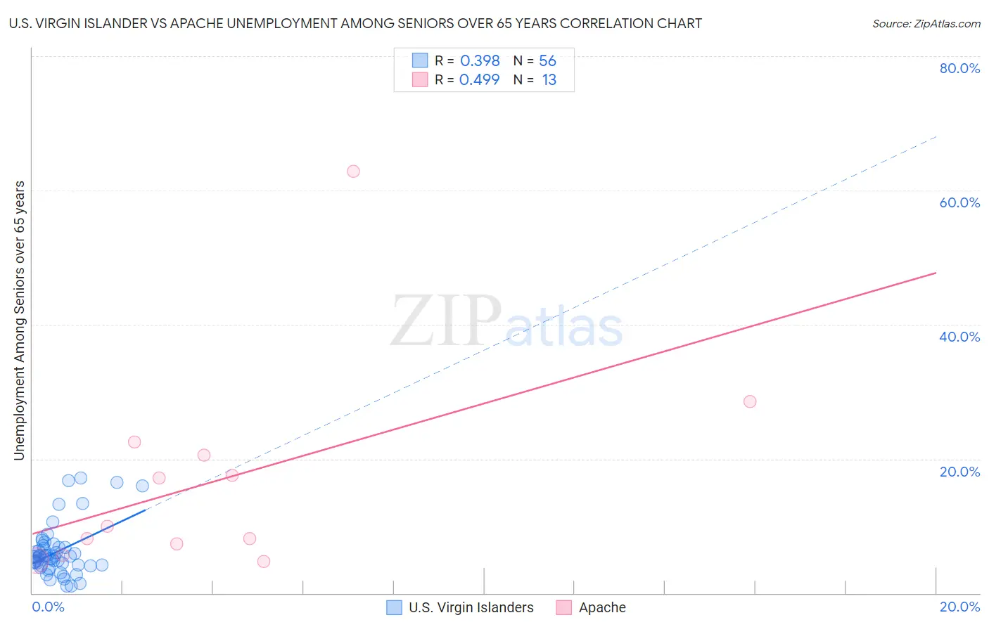 U.S. Virgin Islander vs Apache Unemployment Among Seniors over 65 years