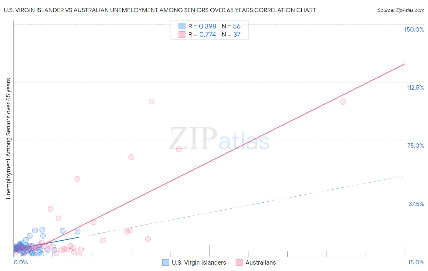 U.S. Virgin Islander vs Australian Unemployment Among Seniors over 65 years