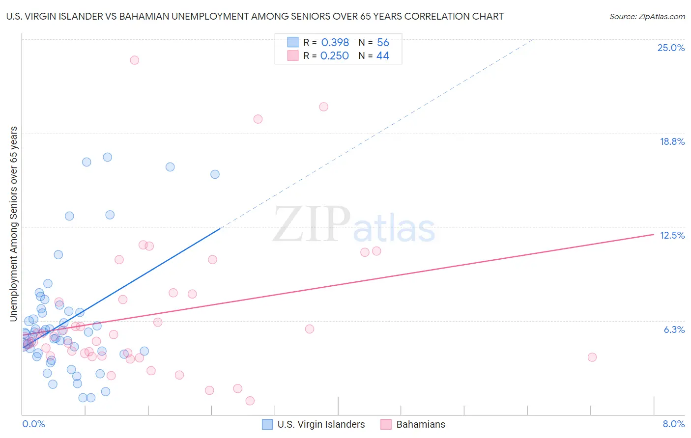 U.S. Virgin Islander vs Bahamian Unemployment Among Seniors over 65 years