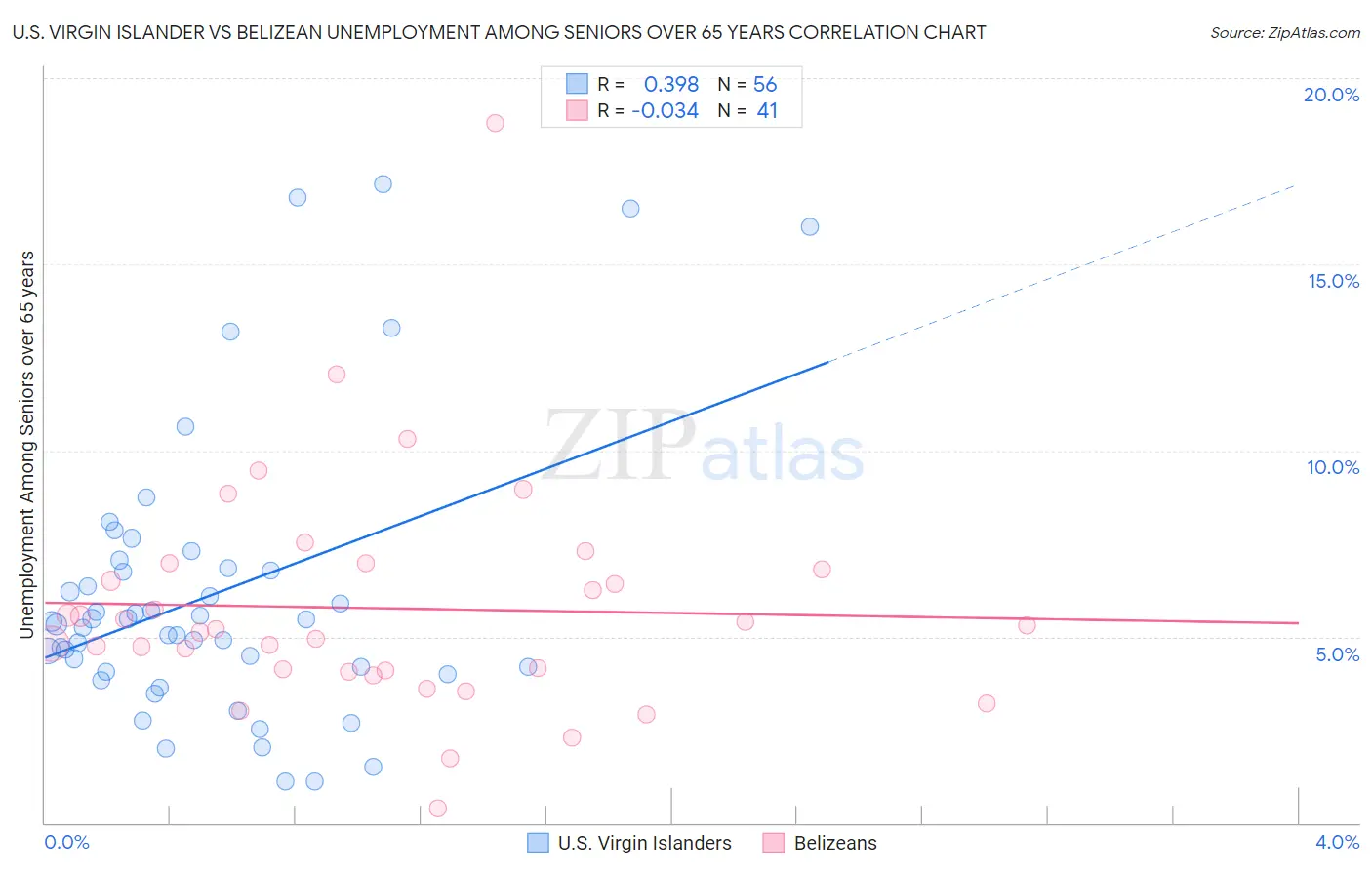 U.S. Virgin Islander vs Belizean Unemployment Among Seniors over 65 years