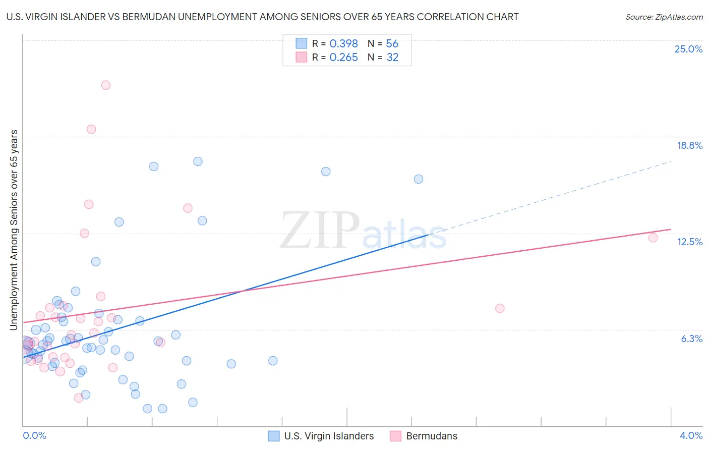 U.S. Virgin Islander vs Bermudan Unemployment Among Seniors over 65 years