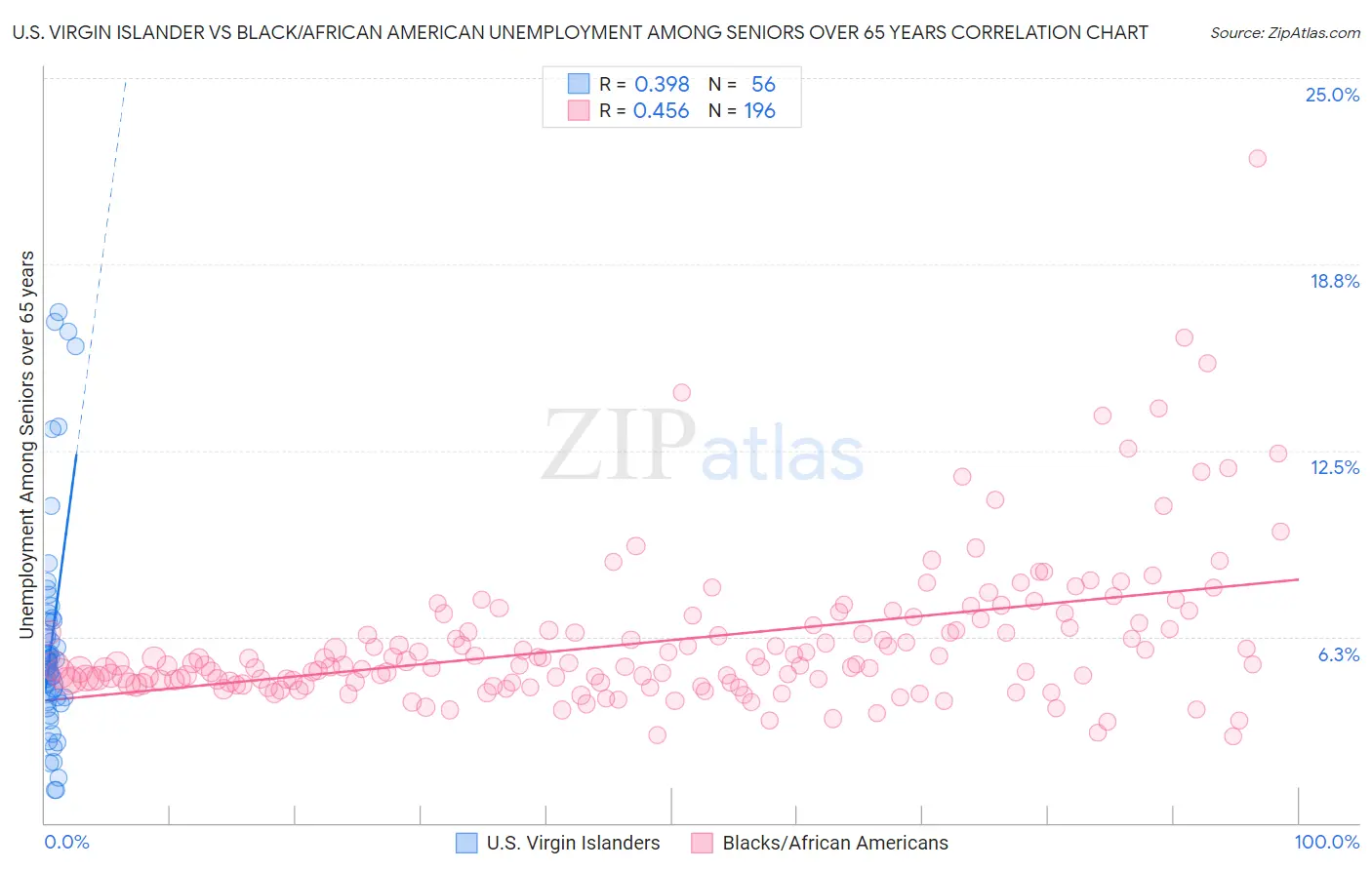 U.S. Virgin Islander vs Black/African American Unemployment Among Seniors over 65 years