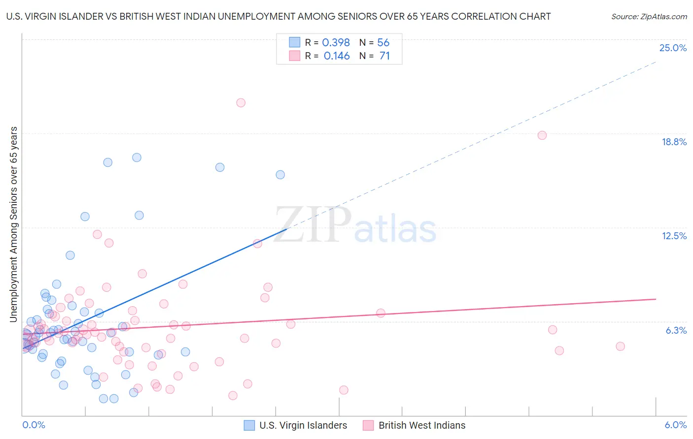U.S. Virgin Islander vs British West Indian Unemployment Among Seniors over 65 years