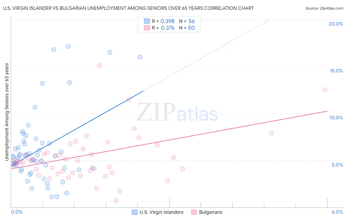 U.S. Virgin Islander vs Bulgarian Unemployment Among Seniors over 65 years