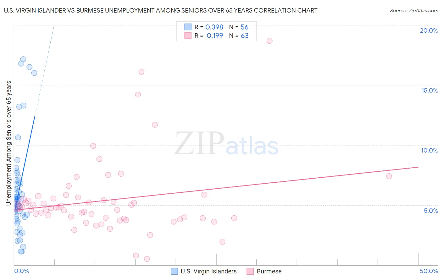 U.S. Virgin Islander vs Burmese Unemployment Among Seniors over 65 years
