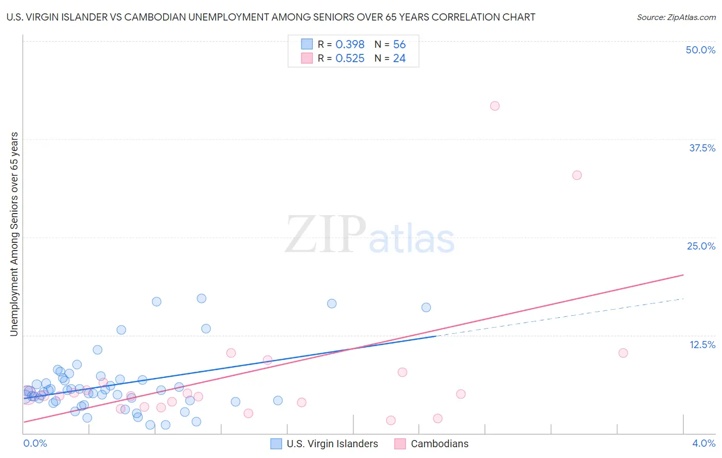 U.S. Virgin Islander vs Cambodian Unemployment Among Seniors over 65 years