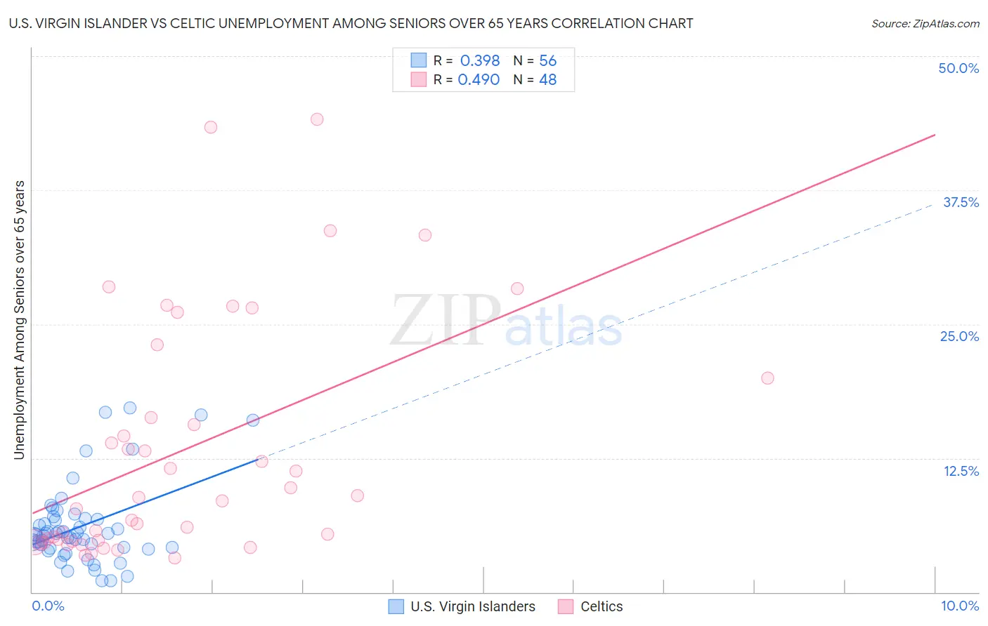 U.S. Virgin Islander vs Celtic Unemployment Among Seniors over 65 years