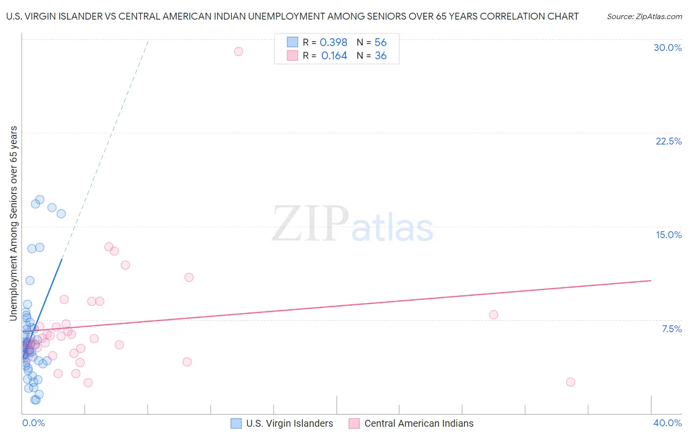 U.S. Virgin Islander vs Central American Indian Unemployment Among Seniors over 65 years