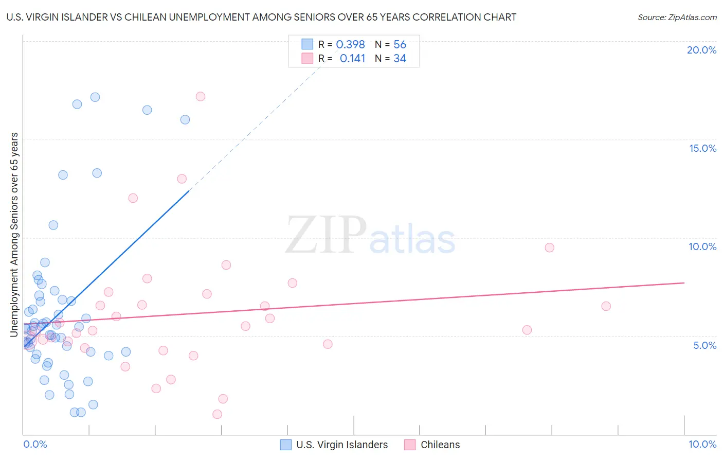 U.S. Virgin Islander vs Chilean Unemployment Among Seniors over 65 years