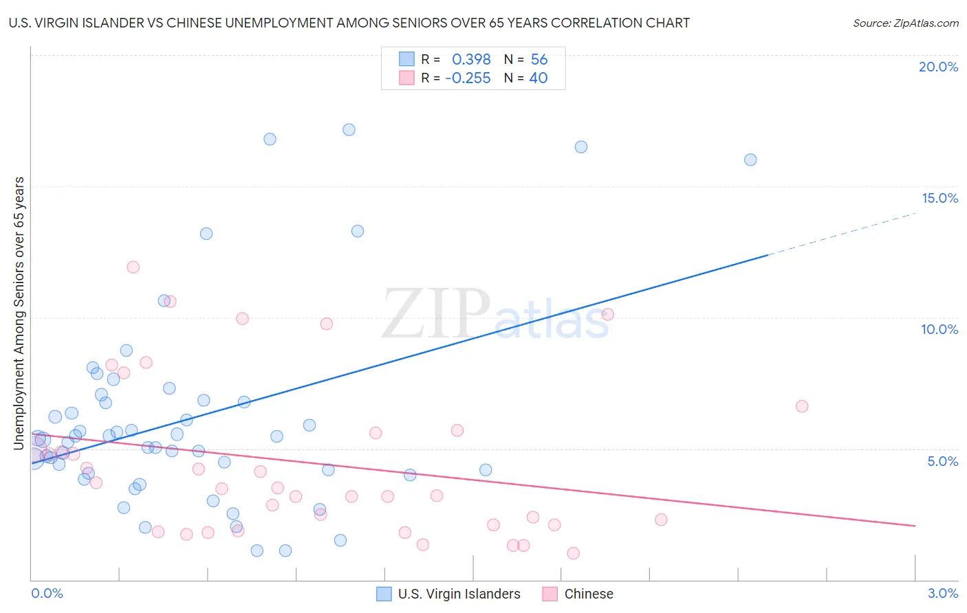 U.S. Virgin Islander vs Chinese Unemployment Among Seniors over 65 years