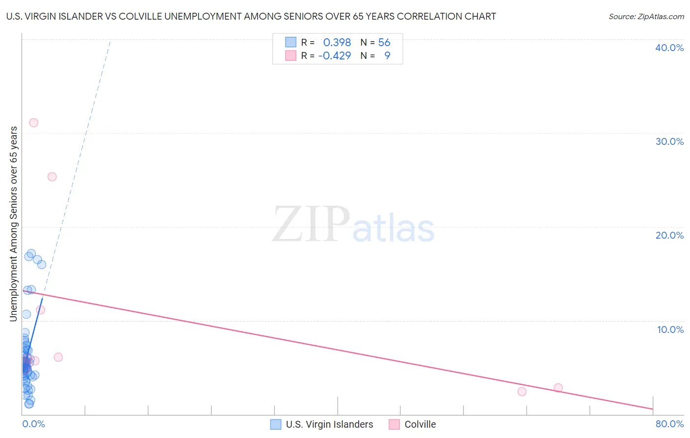 U.S. Virgin Islander vs Colville Unemployment Among Seniors over 65 years