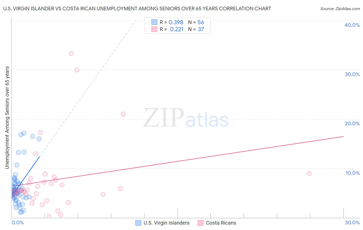 U.S. Virgin Islander vs Costa Rican Unemployment Among Seniors over 65 years