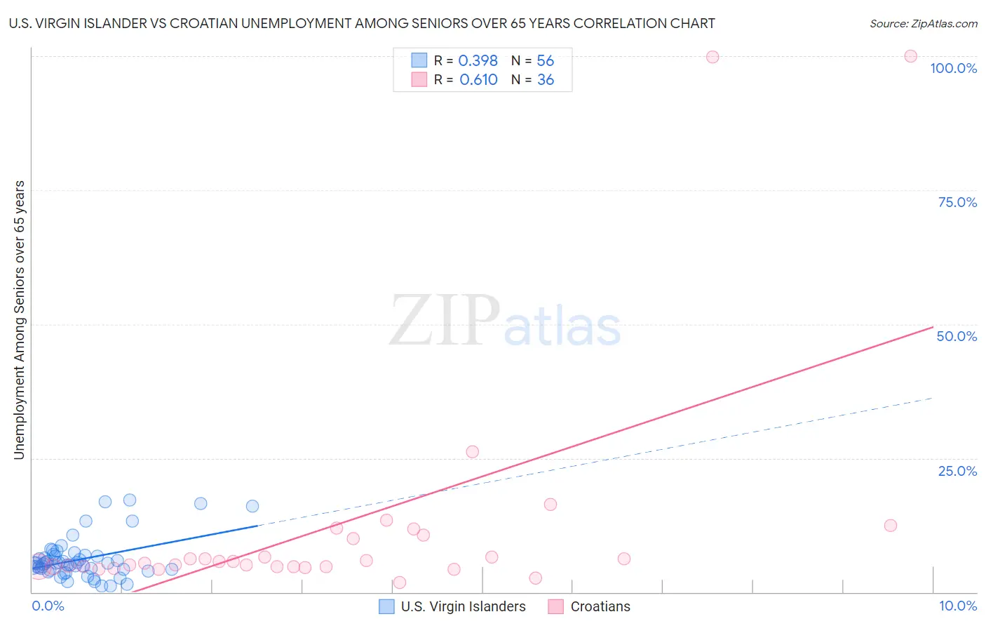 U.S. Virgin Islander vs Croatian Unemployment Among Seniors over 65 years