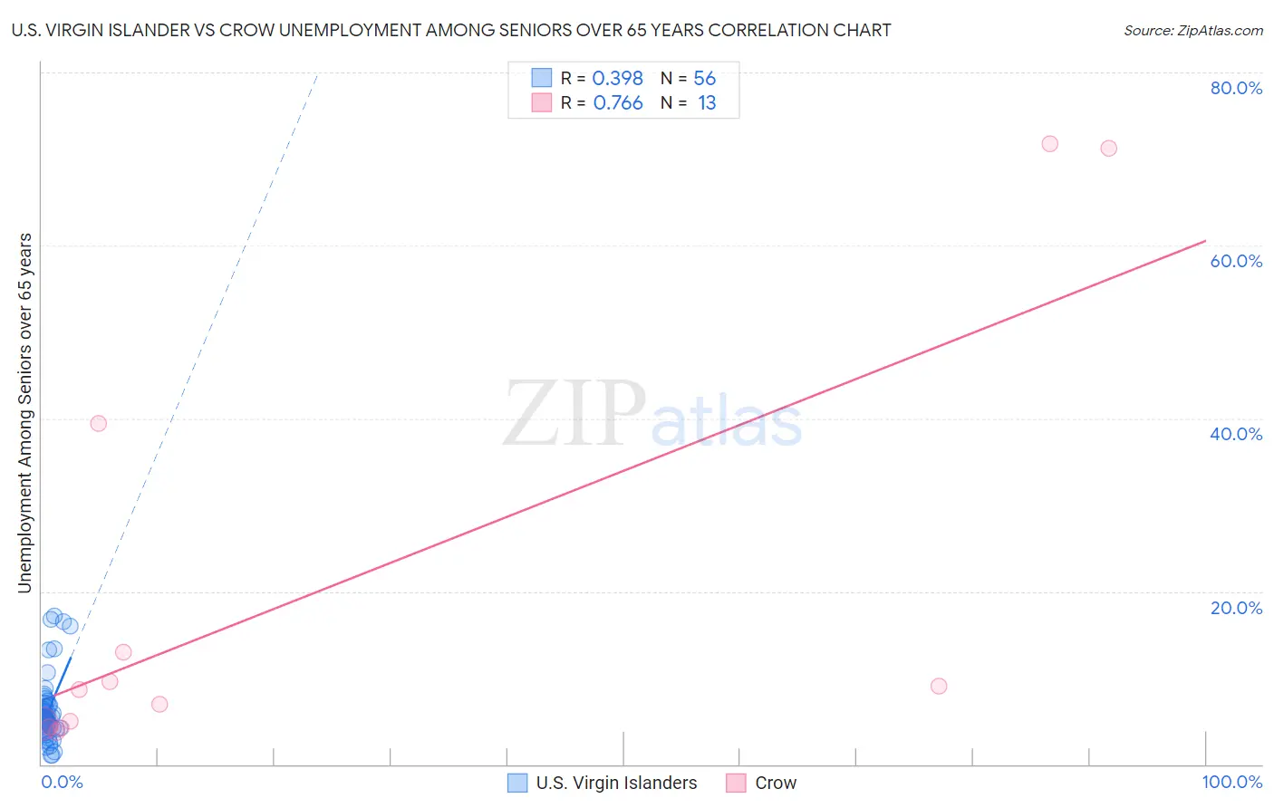 U.S. Virgin Islander vs Crow Unemployment Among Seniors over 65 years