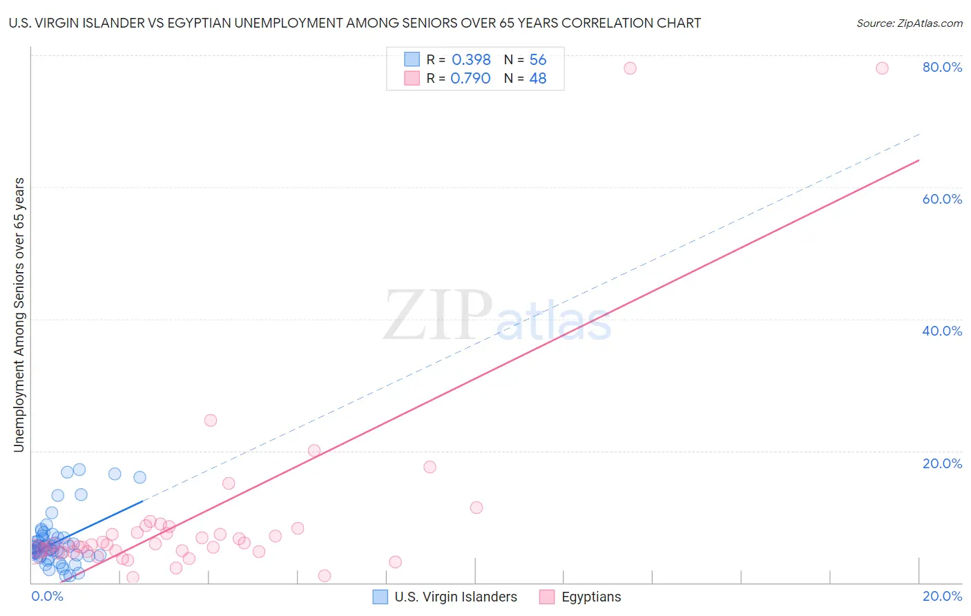 U.S. Virgin Islander vs Egyptian Unemployment Among Seniors over 65 years