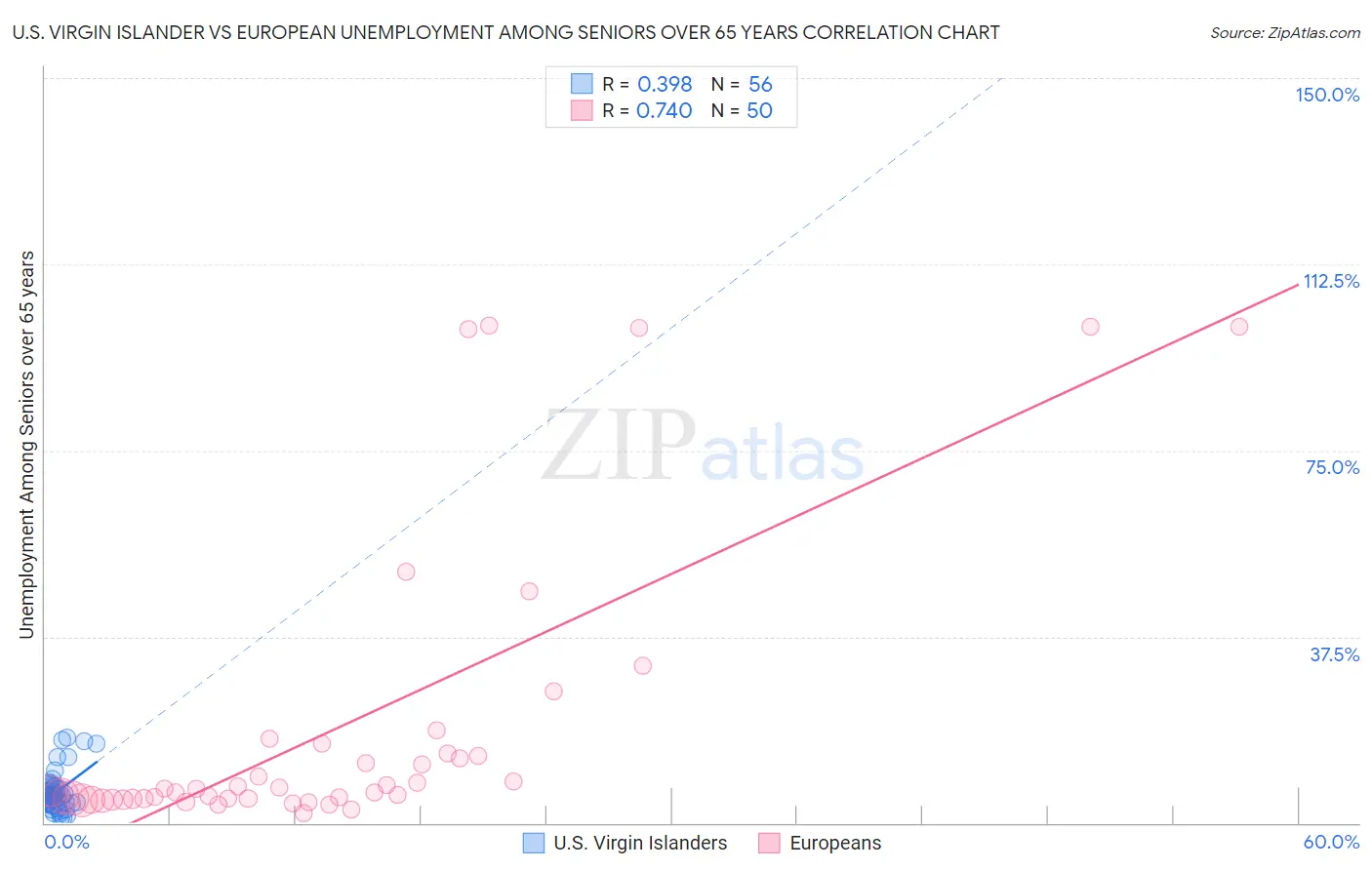 U.S. Virgin Islander vs European Unemployment Among Seniors over 65 years
