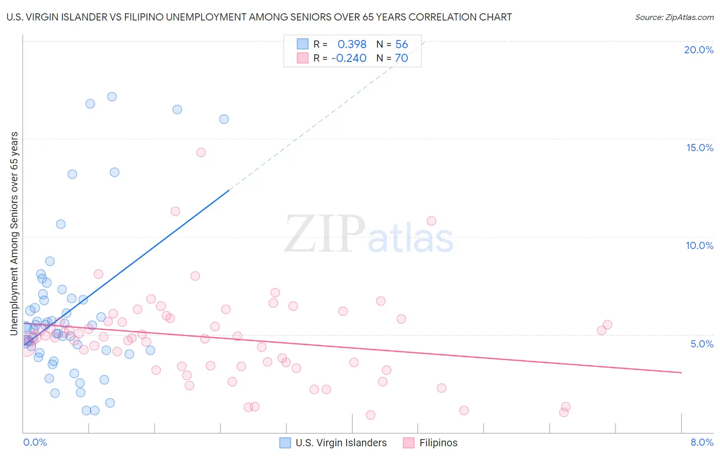 U.S. Virgin Islander vs Filipino Unemployment Among Seniors over 65 years