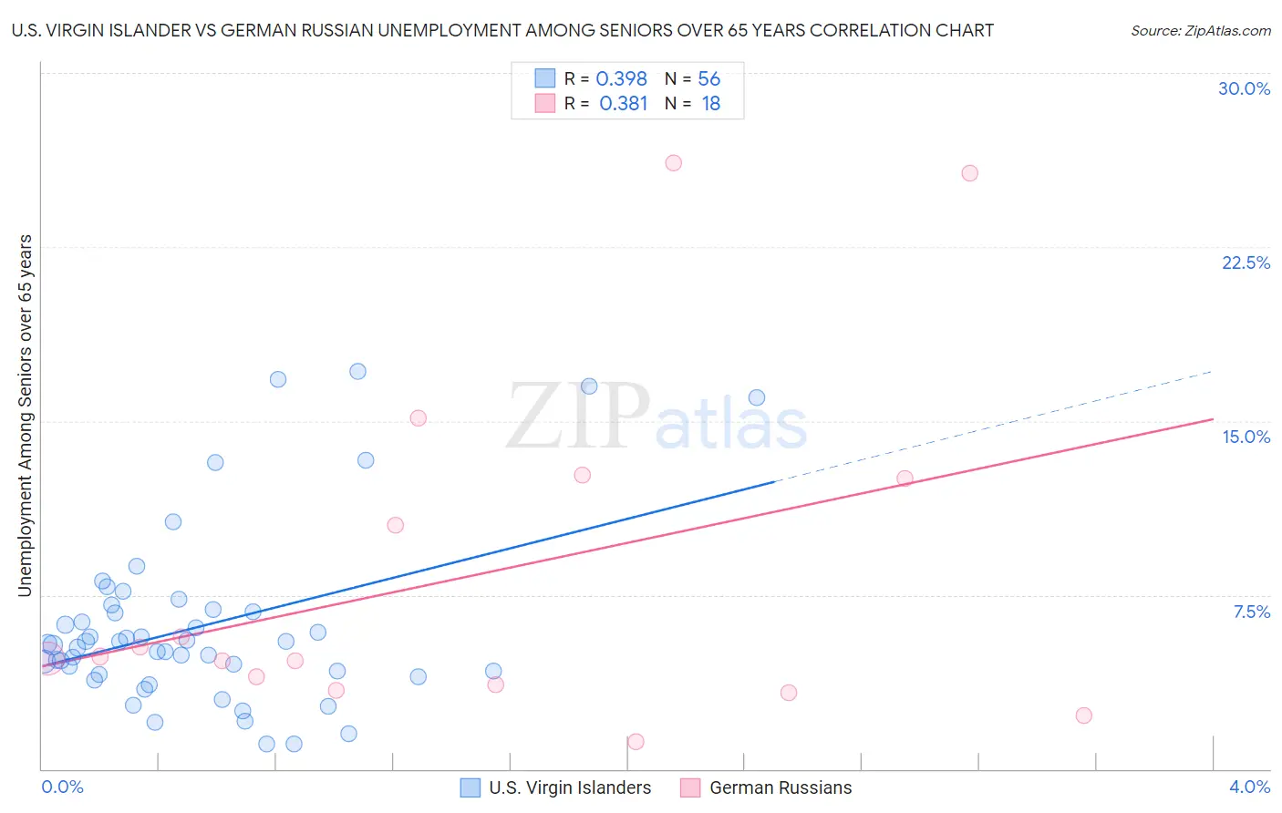 U.S. Virgin Islander vs German Russian Unemployment Among Seniors over 65 years