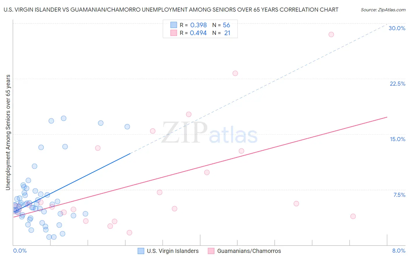 U.S. Virgin Islander vs Guamanian/Chamorro Unemployment Among Seniors over 65 years