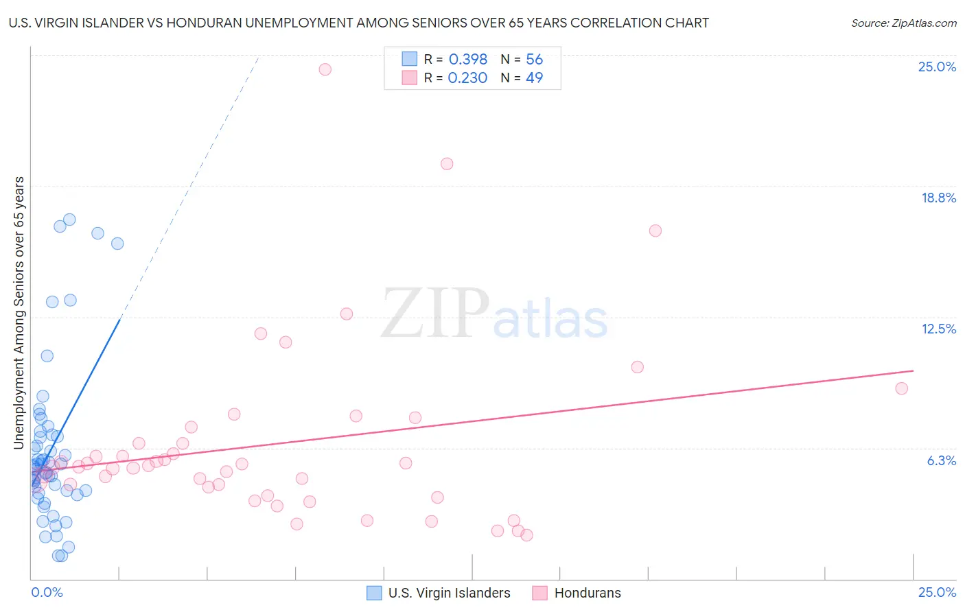 U.S. Virgin Islander vs Honduran Unemployment Among Seniors over 65 years