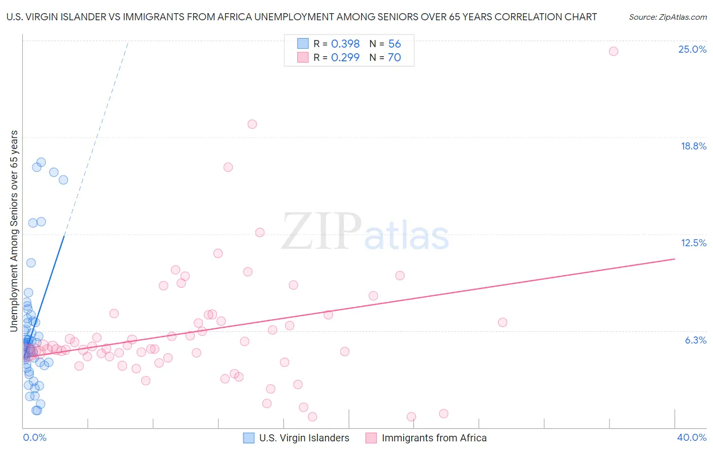 U.S. Virgin Islander vs Immigrants from Africa Unemployment Among Seniors over 65 years